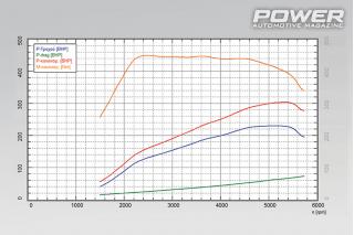 Mega Test: 5 x Hot Hatches